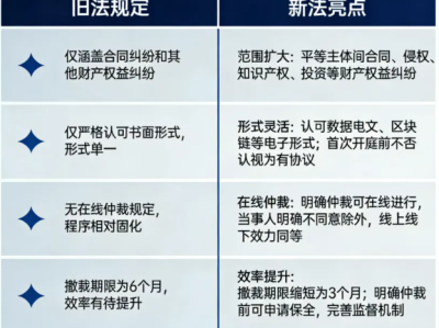 2026年新《仲裁法》来了！打官司不用上法院？